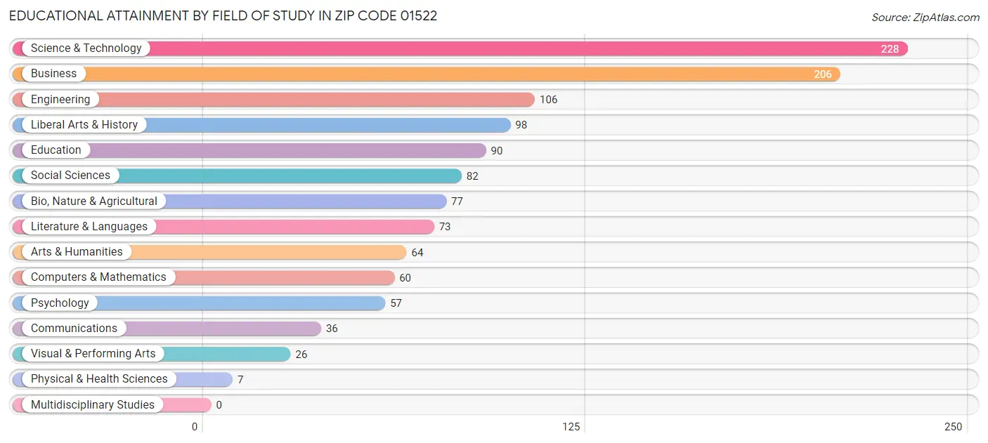 Educational Attainment by Field of Study in Zip Code 01522
