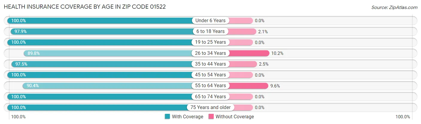 Health Insurance Coverage by Age in Zip Code 01522