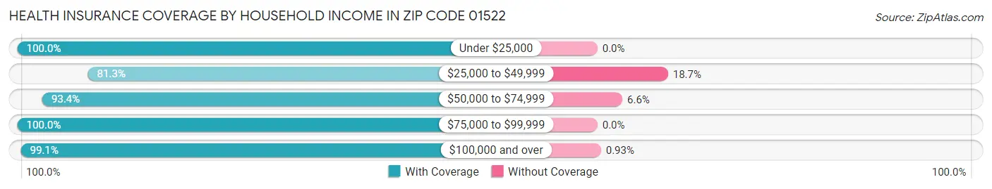 Health Insurance Coverage by Household Income in Zip Code 01522