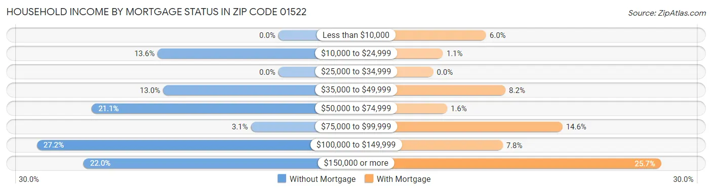 Household Income by Mortgage Status in Zip Code 01522
