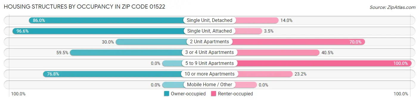 Housing Structures by Occupancy in Zip Code 01522