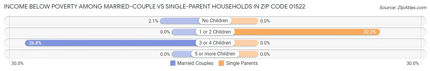 Income Below Poverty Among Married-Couple vs Single-Parent Households in Zip Code 01522