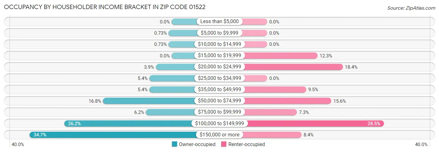 Occupancy by Householder Income Bracket in Zip Code 01522