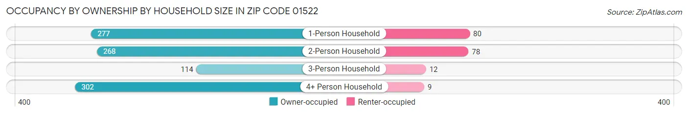 Occupancy by Ownership by Household Size in Zip Code 01522
