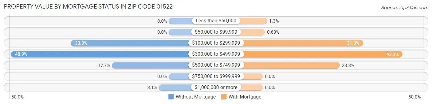 Property Value by Mortgage Status in Zip Code 01522