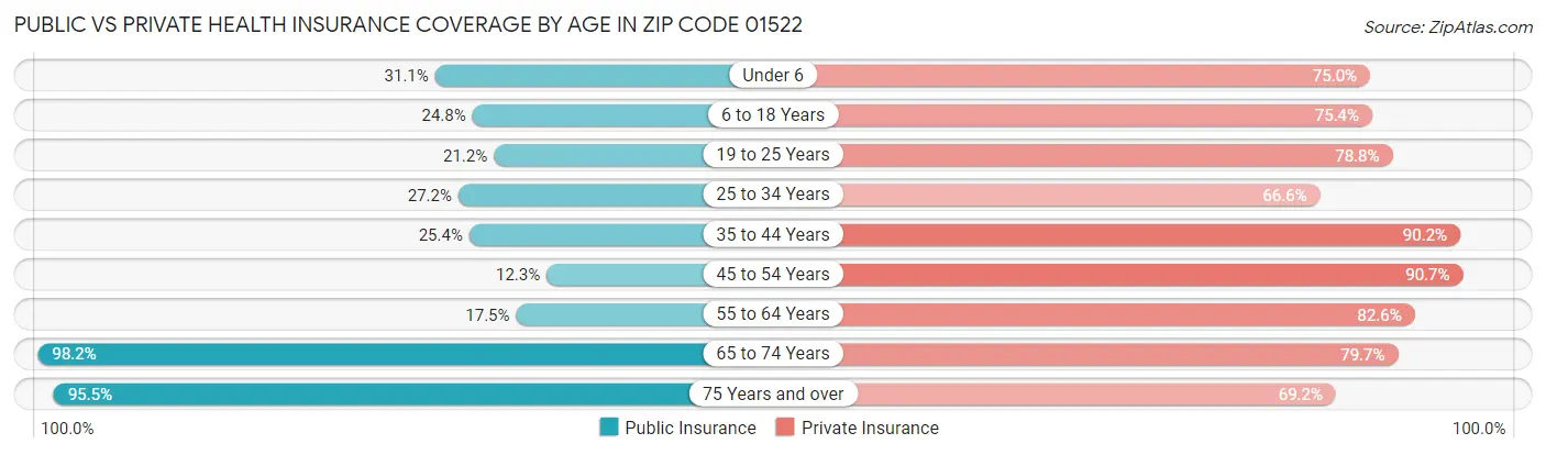 Public vs Private Health Insurance Coverage by Age in Zip Code 01522