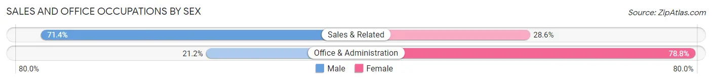 Sales and Office Occupations by Sex in Zip Code 01522