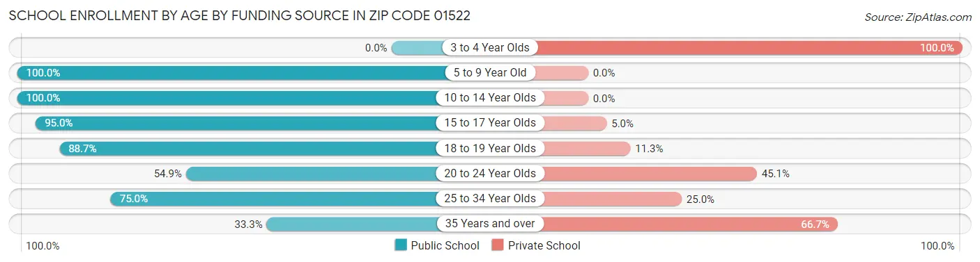 School Enrollment by Age by Funding Source in Zip Code 01522