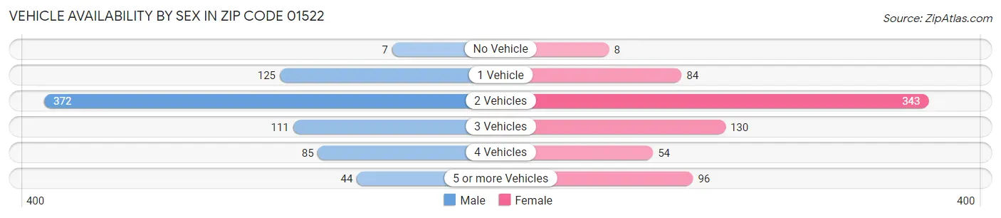 Vehicle Availability by Sex in Zip Code 01522