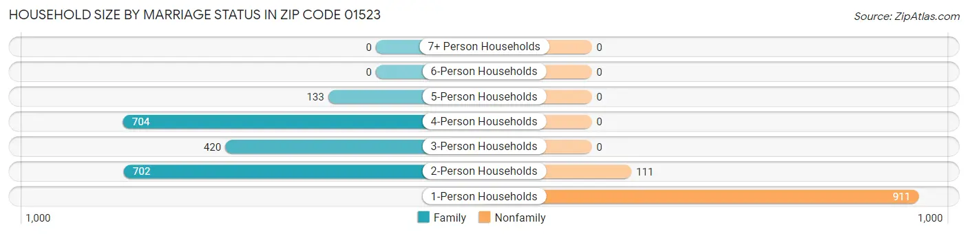 Household Size by Marriage Status in Zip Code 01523