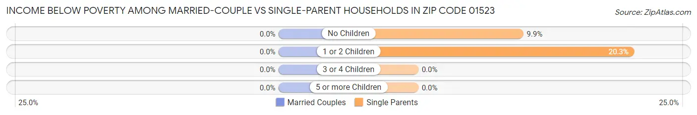 Income Below Poverty Among Married-Couple vs Single-Parent Households in Zip Code 01523
