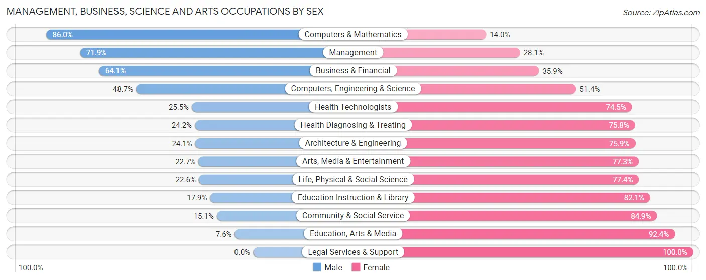 Management, Business, Science and Arts Occupations by Sex in Zip Code 01523