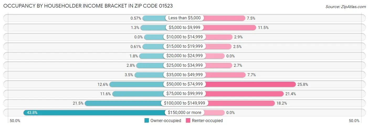 Occupancy by Householder Income Bracket in Zip Code 01523