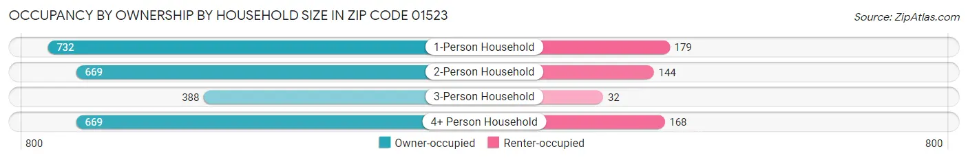 Occupancy by Ownership by Household Size in Zip Code 01523