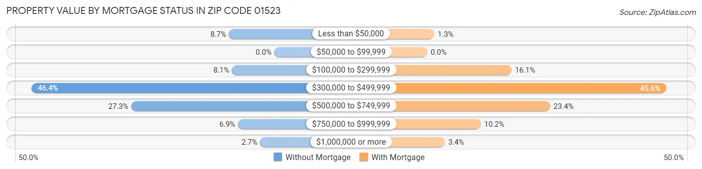 Property Value by Mortgage Status in Zip Code 01523