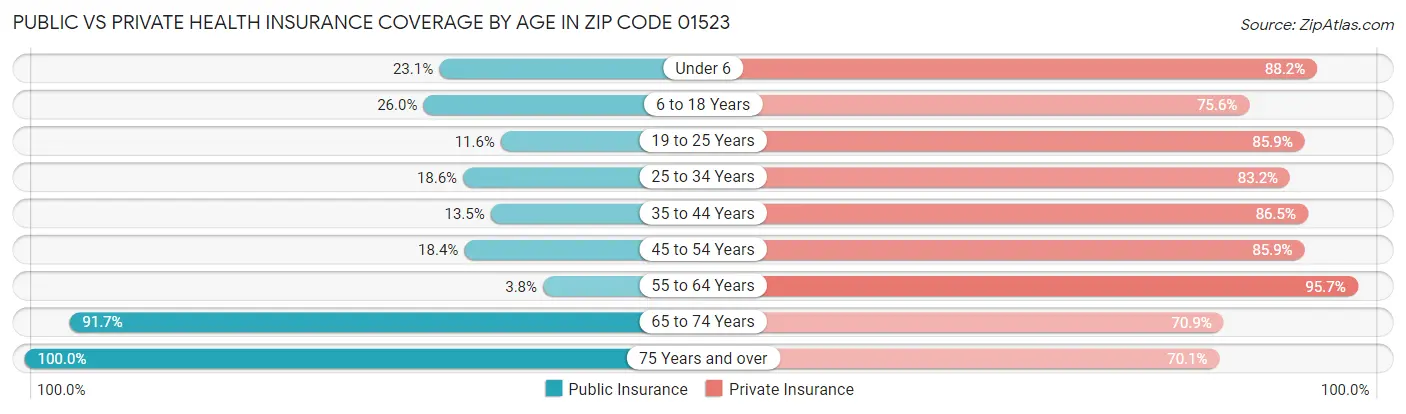 Public vs Private Health Insurance Coverage by Age in Zip Code 01523