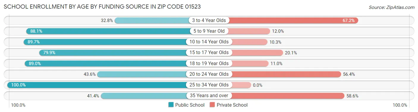 School Enrollment by Age by Funding Source in Zip Code 01523