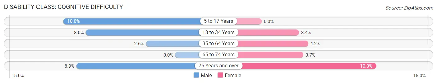 Disability in Zip Code 01524: <span>Cognitive Difficulty</span>