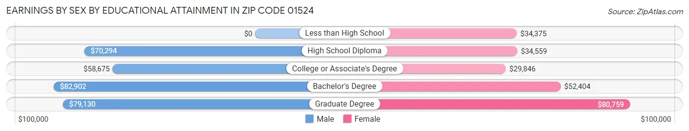 Earnings by Sex by Educational Attainment in Zip Code 01524