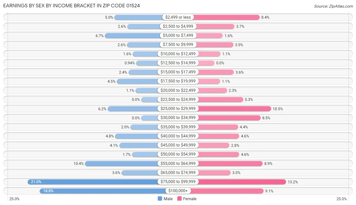 Earnings by Sex by Income Bracket in Zip Code 01524