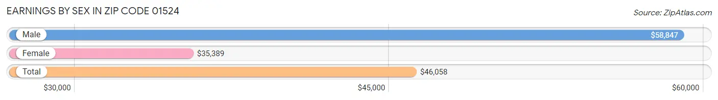 Earnings by Sex in Zip Code 01524