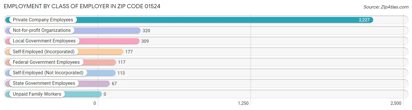 Employment by Class of Employer in Zip Code 01524