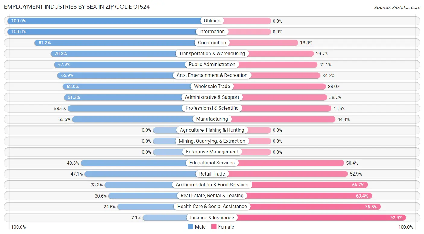 Employment Industries by Sex in Zip Code 01524