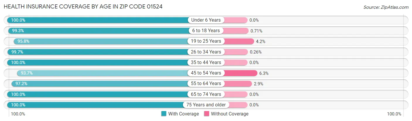 Health Insurance Coverage by Age in Zip Code 01524