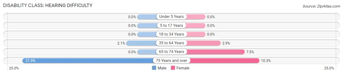 Disability in Zip Code 01524: <span>Hearing Difficulty</span>