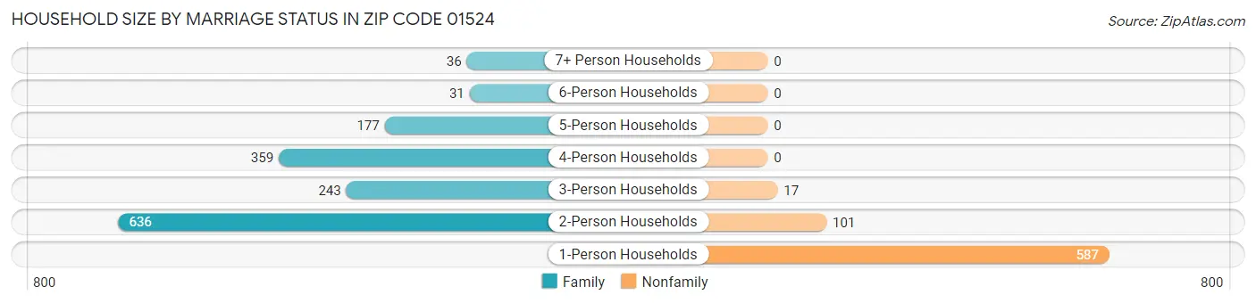 Household Size by Marriage Status in Zip Code 01524