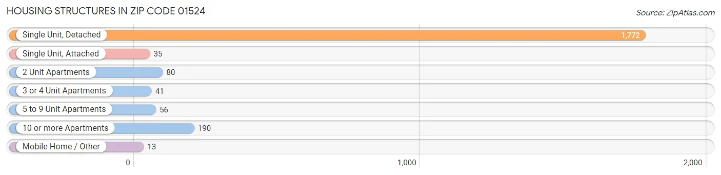 Housing Structures in Zip Code 01524