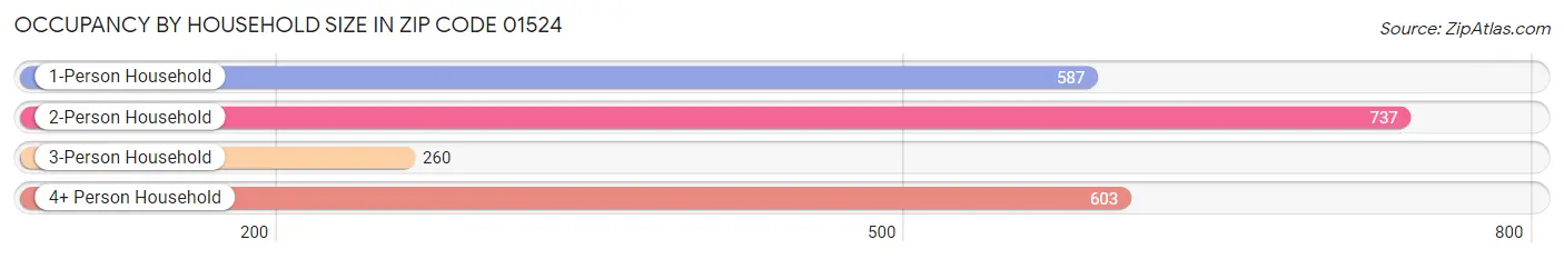 Occupancy by Household Size in Zip Code 01524