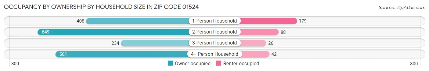 Occupancy by Ownership by Household Size in Zip Code 01524