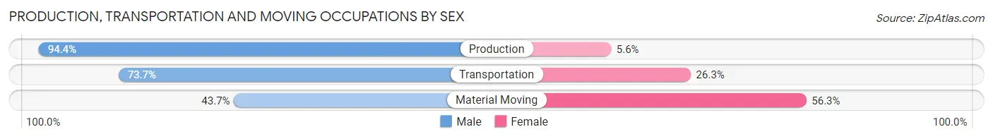 Production, Transportation and Moving Occupations by Sex in Zip Code 01524