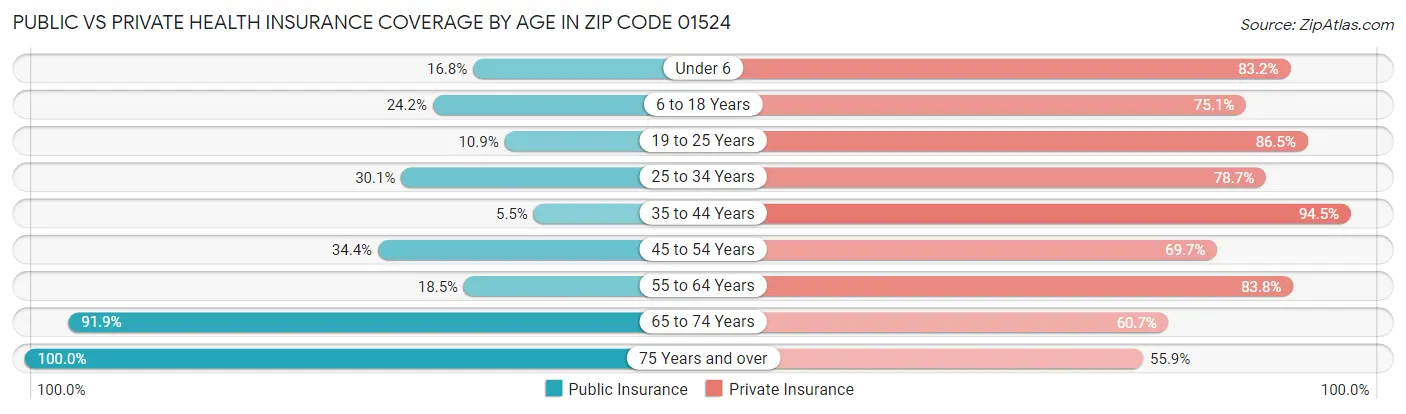 Public vs Private Health Insurance Coverage by Age in Zip Code 01524