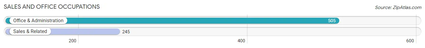 Sales and Office Occupations in Zip Code 01524