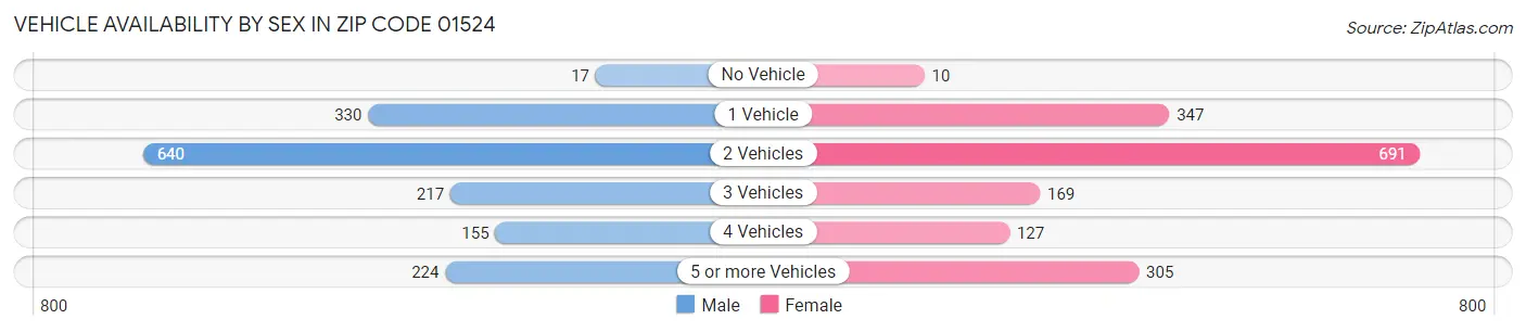 Vehicle Availability by Sex in Zip Code 01524