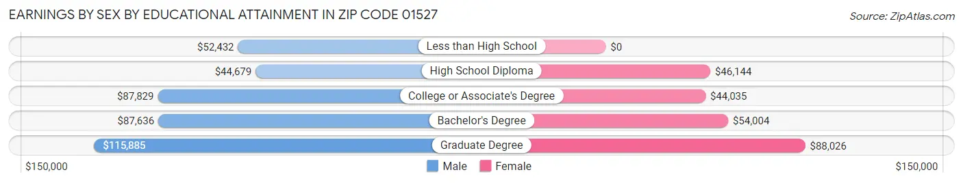 Earnings by Sex by Educational Attainment in Zip Code 01527