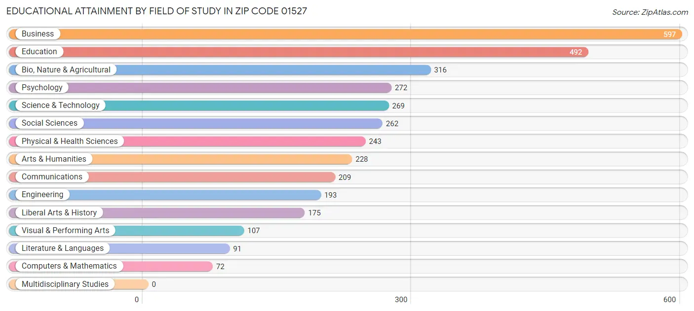 Educational Attainment by Field of Study in Zip Code 01527