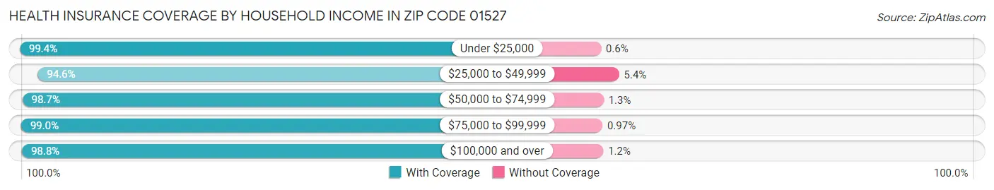 Health Insurance Coverage by Household Income in Zip Code 01527