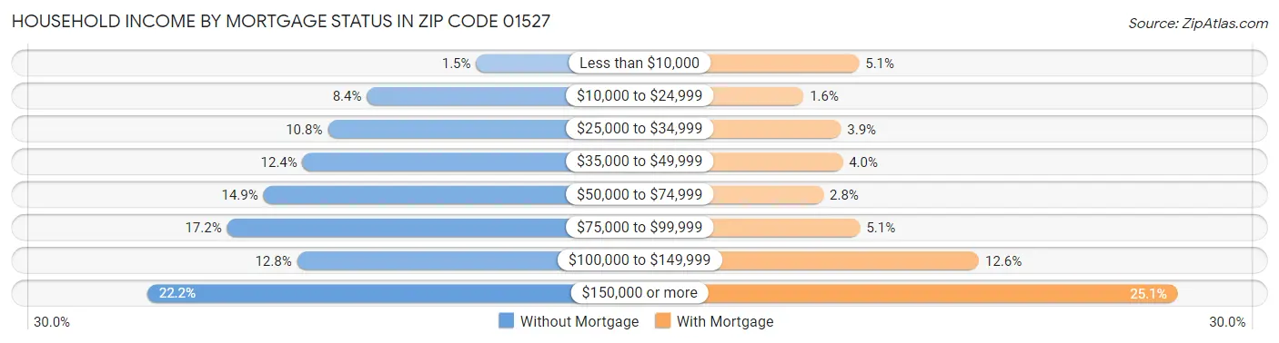 Household Income by Mortgage Status in Zip Code 01527