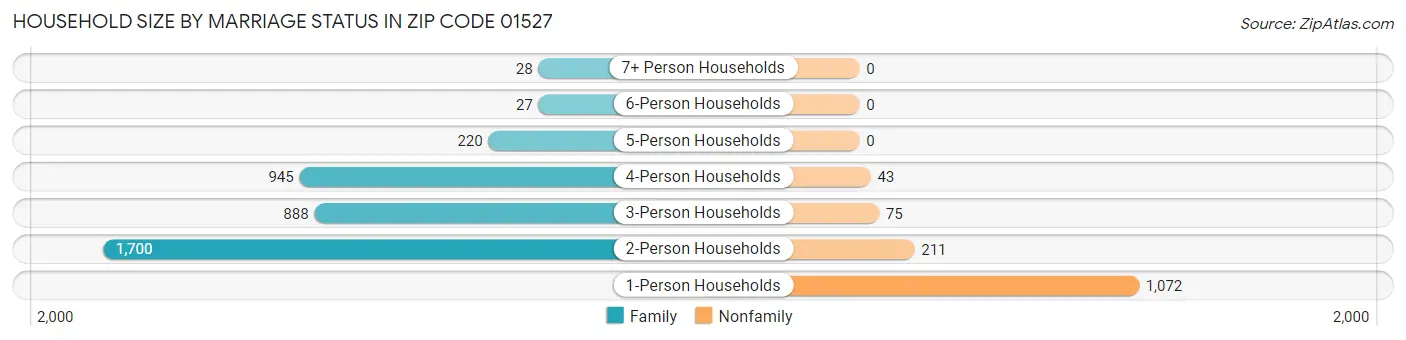 Household Size by Marriage Status in Zip Code 01527