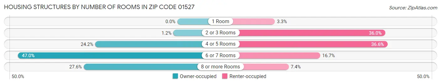 Housing Structures by Number of Rooms in Zip Code 01527