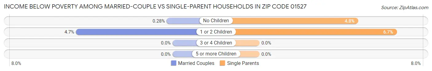 Income Below Poverty Among Married-Couple vs Single-Parent Households in Zip Code 01527