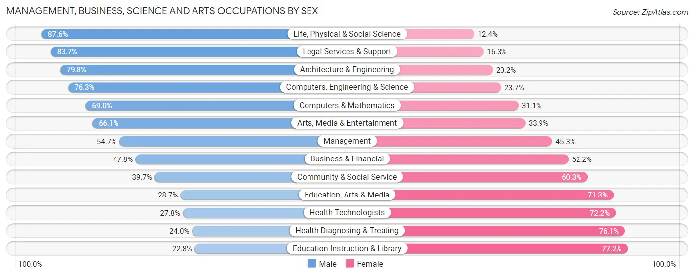 Management, Business, Science and Arts Occupations by Sex in Zip Code 01527