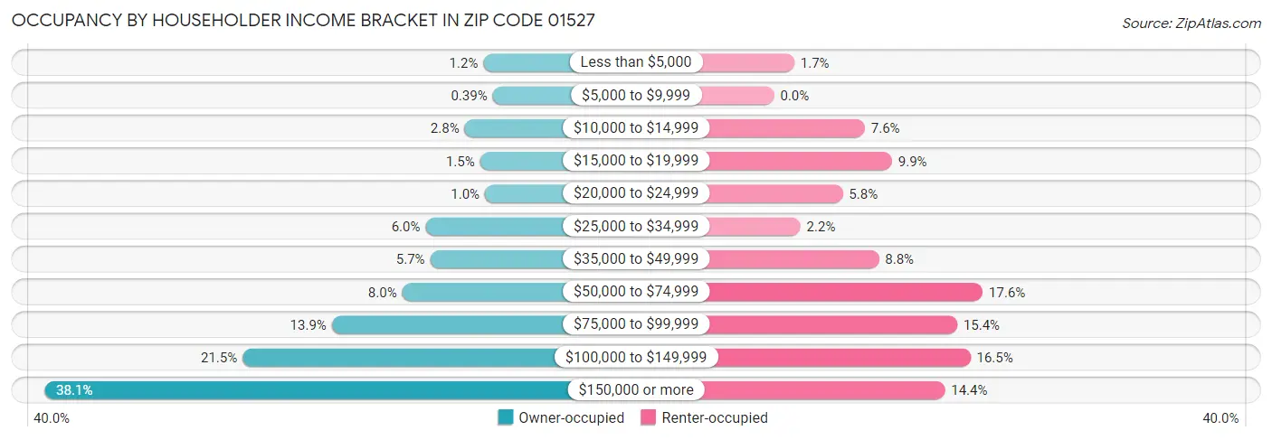 Occupancy by Householder Income Bracket in Zip Code 01527