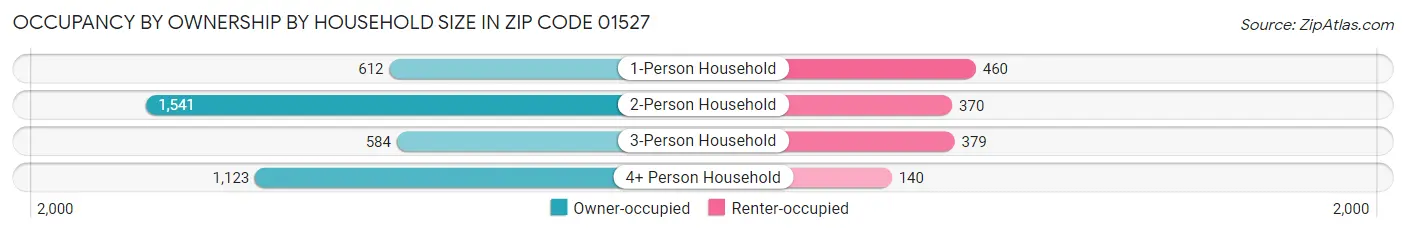Occupancy by Ownership by Household Size in Zip Code 01527