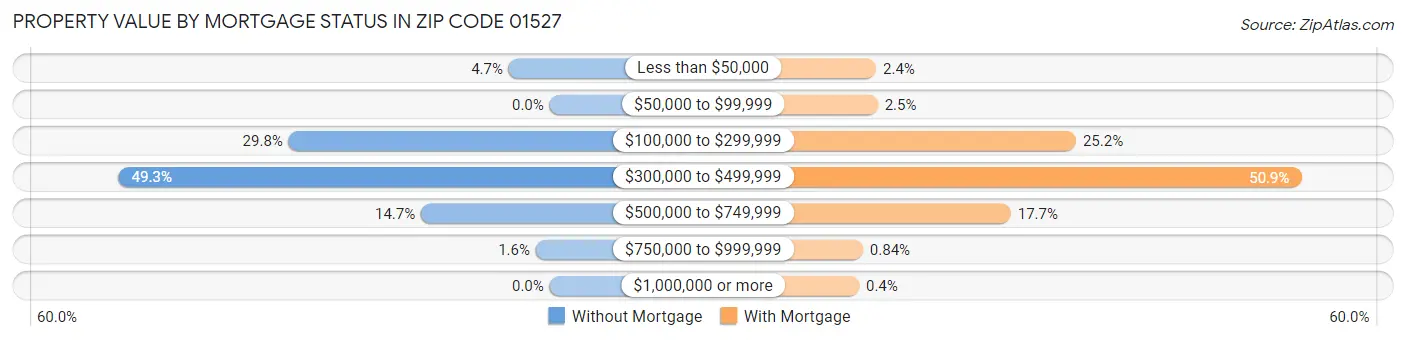 Property Value by Mortgage Status in Zip Code 01527