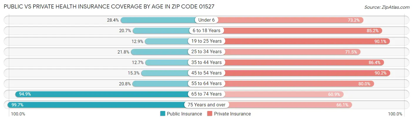 Public vs Private Health Insurance Coverage by Age in Zip Code 01527