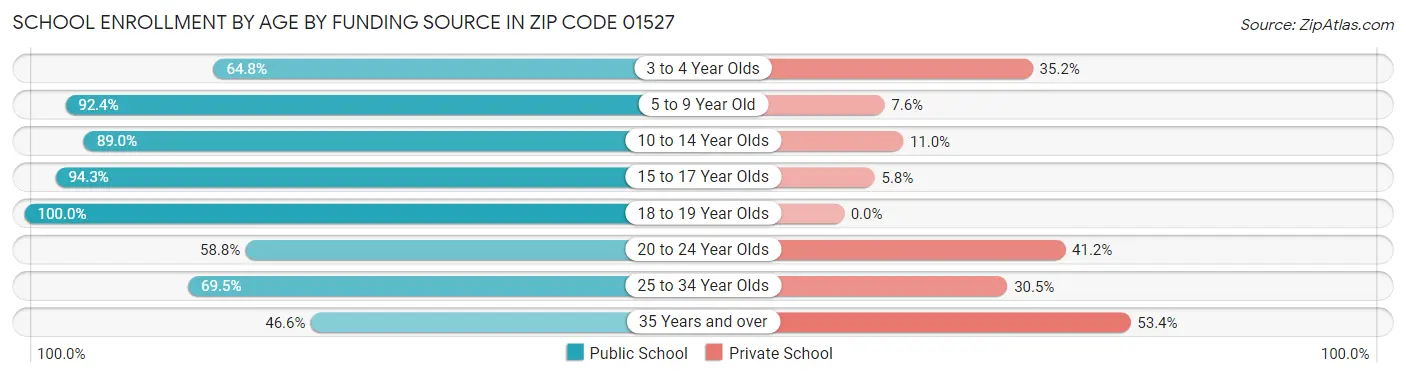 School Enrollment by Age by Funding Source in Zip Code 01527